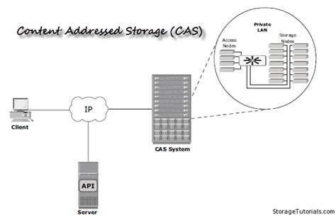 content addressed storage cas