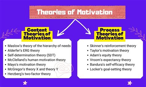 content and process theories of motivation examples