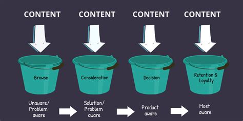 Content Buckets Examples
