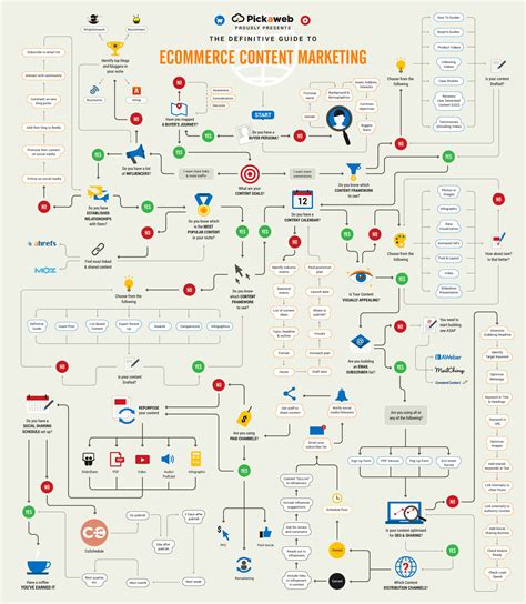 Content Commerce Examples