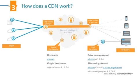 content delivery network akamai