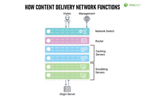 content delivery network architecture