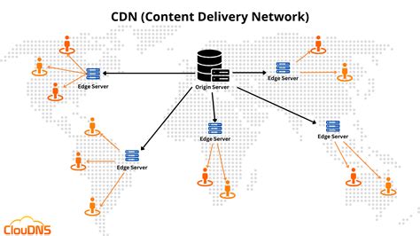 Content Delivery Network CDN