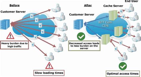 content delivery network cdn thesis