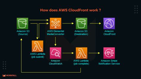 content delivery network services in aws