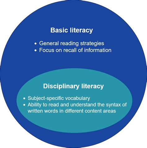 Content Literacy Examples