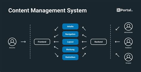 content management system define