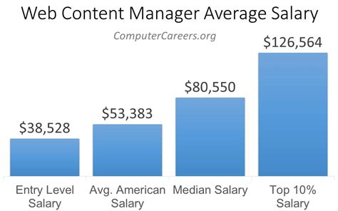 content manager salary usa