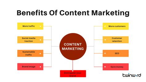 content marketing in the us