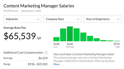content marketing manager salary