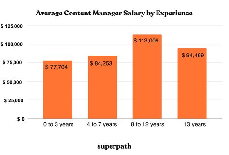 content marketing manager salary chicago