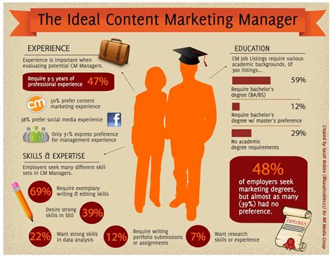 content marketing manager skills