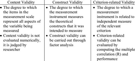 content vs construct vs criterion validity