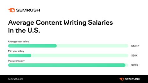 content writer salary in tcs