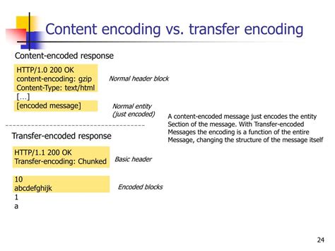 Content-Encoding Vs Transfer-Encoding