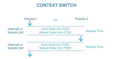 Context Switch Computer Science Definition