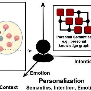 Contextualizing
