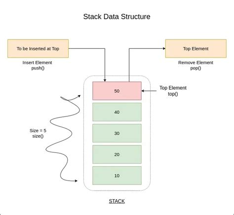 contiguous implementation of stack in data structure