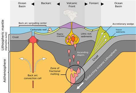 continental rift magmas and continental arc magmas location and tectonic setting
