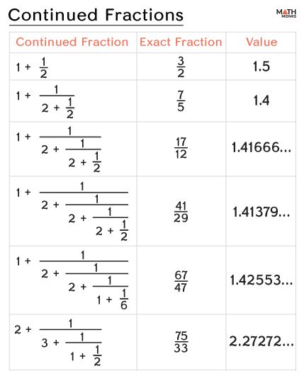 Continued fraction representation