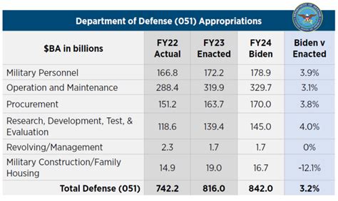 continuing resolution fy24 dod