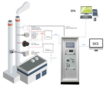 Continuous Emission Monitoring System Data