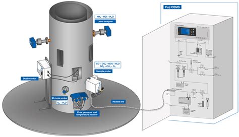 Continuous Emission Monitoring System Working Principle