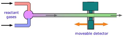 continuous flow method kinetics
