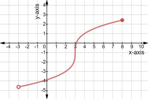 continuous graph definition math