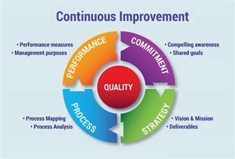 Continuous improvement culture control chart