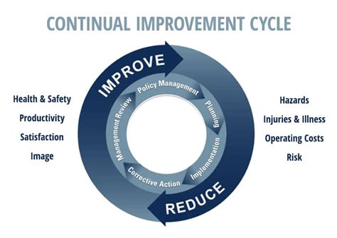 Continuous improvement of office safety training
