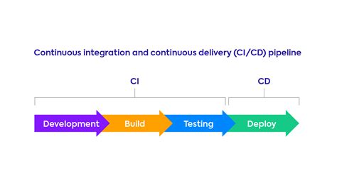 Continuous Integration And Continuous Delivery (Ci/Cd) In 2023: A Comprehensive Guide