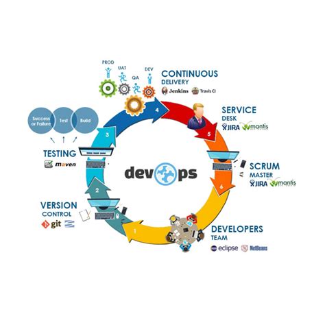 continuous integration in devops consists of