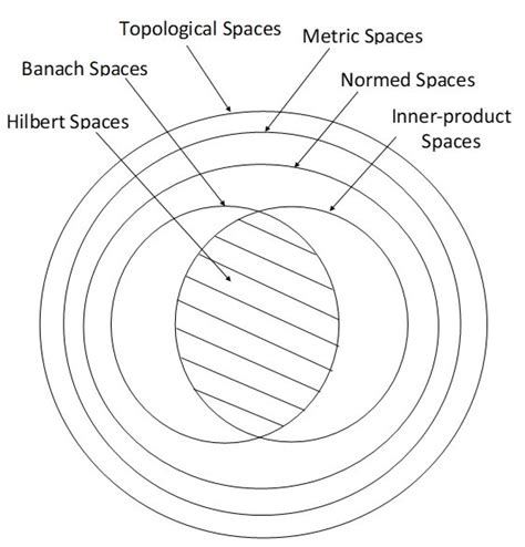 Continuous Linear Functional Space