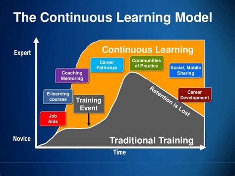 Continuous Model