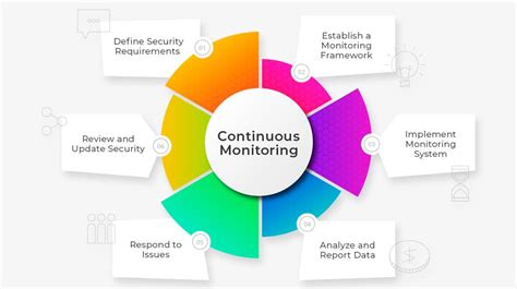 continuous monitoring vigilant watch