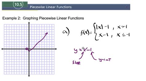 Continuous Piecewise Linear Functions
