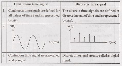 Continuous Signal And Linear System Pdf