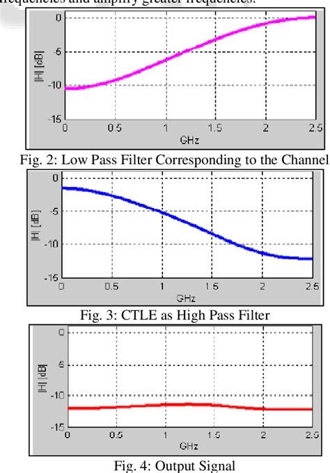 Continuous Time Linear Equalizer Wiki
