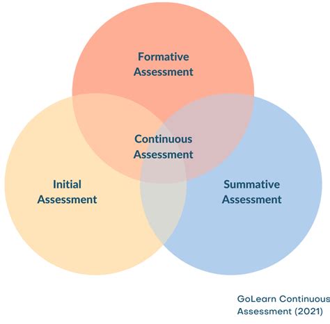 Continuous Assessment Image