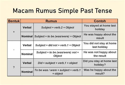 Simple Past Tense Bagaimana Rumus dan Contoh Kalimatnya