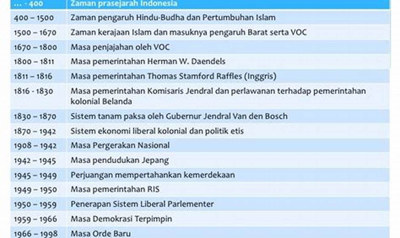Contoh Periodisasi Sejarah Indonesia: Memahami Lintasan Sejarah Bangsa