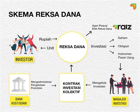 Reksadana SAM (Fixed Pasar Uang, Equity, Campuran & Syariah