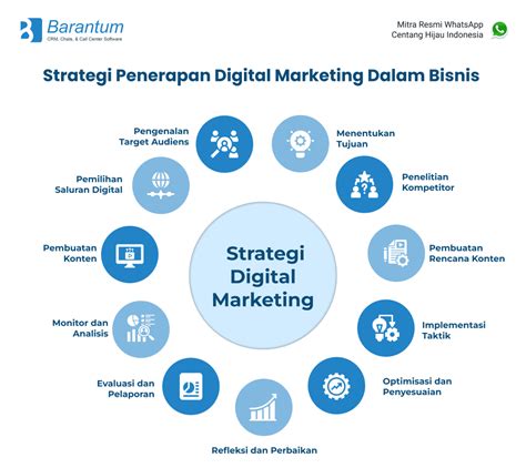 4 Contoh Strategi Digital Marketing Untuk Menarik Pelanggan Bisnis