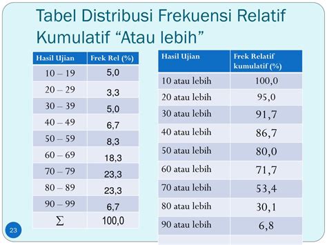 Contoh Tabel Distribusi Frekuensi Kumulatif