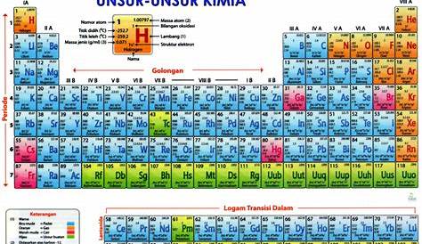 Belajar Terus: Tabel Periodik Unsur Kimia