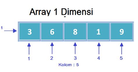 Array 1 Dimensi Pengertian Array Satu Dimensi dan Contoh Pemrogramannya