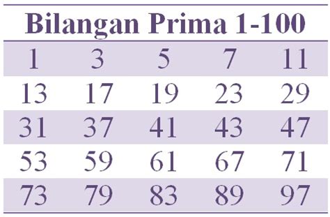 √ Bilangan Prima (Pengertian, Contoh, dan Soal)