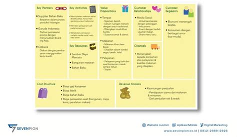 contoh bisnis model canvas makanan
