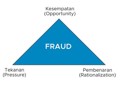 contoh kasus fraud triangle di indonesia
